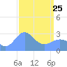 Rongelap Island tide chart for Friday, March 25, 2022
