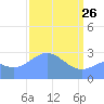 Rongelap Island tide chart for Saturday, March 26, 2022