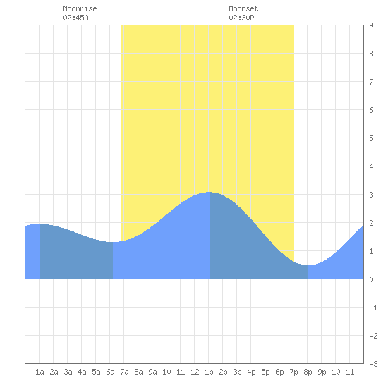 Rongelap Island tide chart for Sunday, March 27, 2022