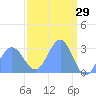 Rongelap Island tide chart for Tuesday, March 29, 2022