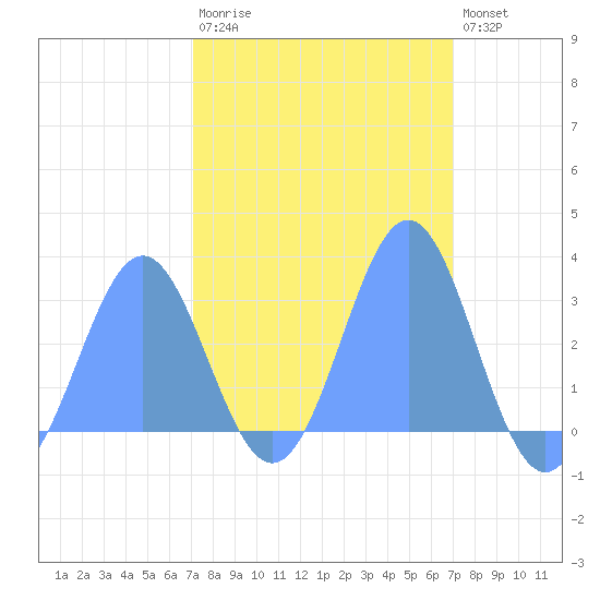 Rongelap Island tide chart for Thursday, March 3, 2022