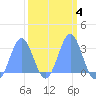 Rongelap Island tide chart for Friday, March 4, 2022