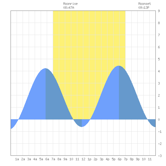 Rongelap Island tide chart for Saturday, March 5, 2022