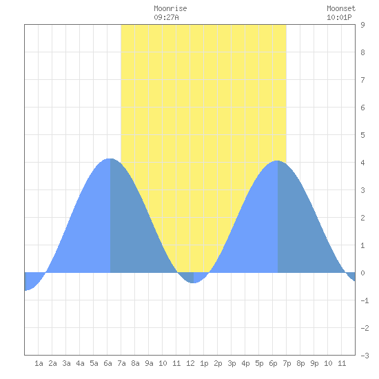 Rongelap Island tide chart for Sunday, March 6, 2022