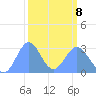 Rongelap Island tide chart for Tuesday, March 8, 2022