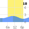 Rongelap Island tide chart for Sunday, April 10, 2022