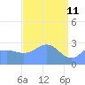Rongelap Island tide chart for Monday, April 11, 2022