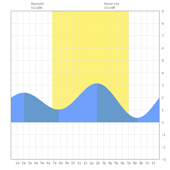 Rongelap Island tide chart for Tuesday, April 12, 2022