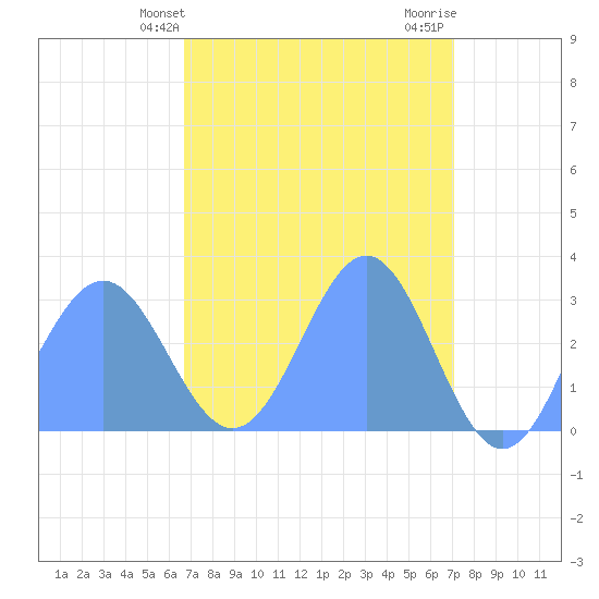 Rongelap Island tide chart for Thursday, April 14, 2022