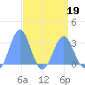 Rongelap Island tide chart for Tuesday, April 19, 2022