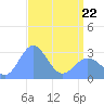Rongelap Island tide chart for Friday, April 22, 2022