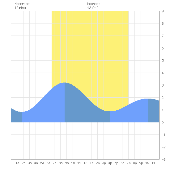 Rongelap Island tide chart for Saturday, April 23, 2022