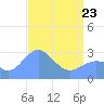 Rongelap Island tide chart for Saturday, April 23, 2022