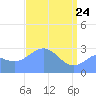 Rongelap Island tide chart for Sunday, April 24, 2022