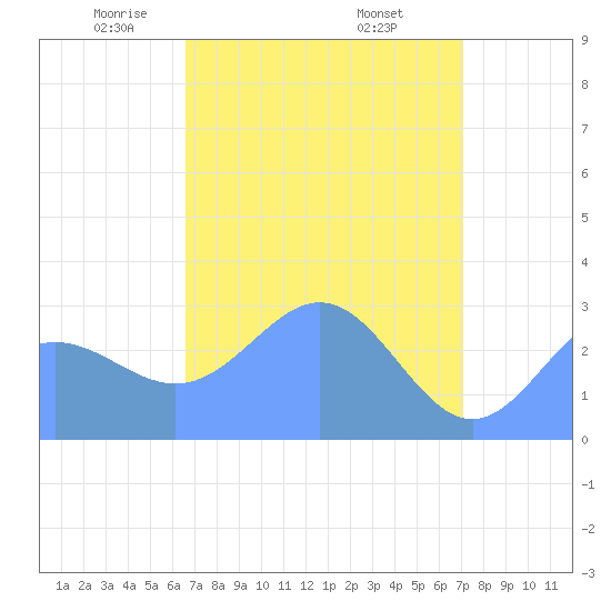 Rongelap Island tide chart for Monday, April 25, 2022