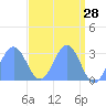 Rongelap Island tide chart for Thursday, April 28, 2022