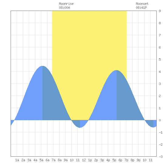 Rongelap Island tide chart for Sunday, April 3, 2022