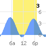 Rongelap Island tide chart for Sunday, April 3, 2022