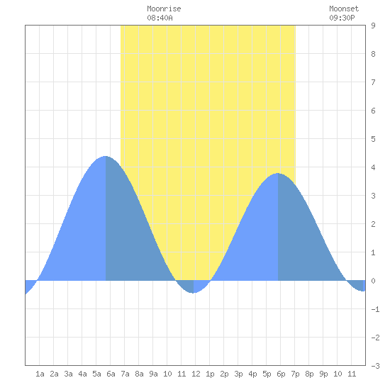 Rongelap Island tide chart for Monday, April 4, 2022