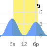 Rongelap Island tide chart for Tuesday, April 5, 2022