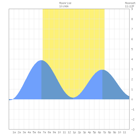 Rongelap Island tide chart for Wednesday, April 6, 2022
