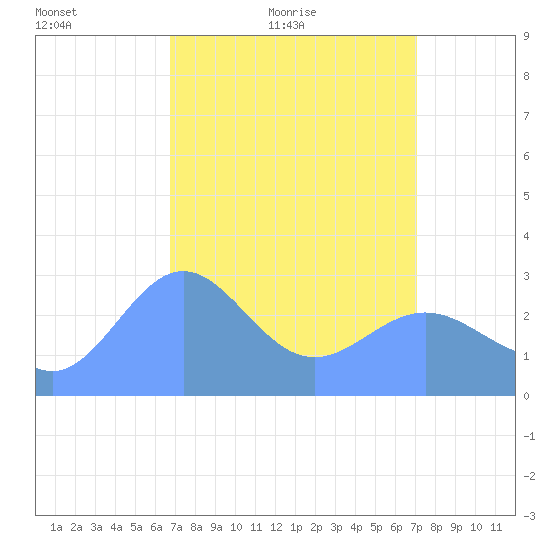 Rongelap Island tide chart for Friday, April 8, 2022