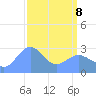 Rongelap Island tide chart for Friday, April 8, 2022