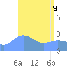 Rongelap Island tide chart for Saturday, April 9, 2022