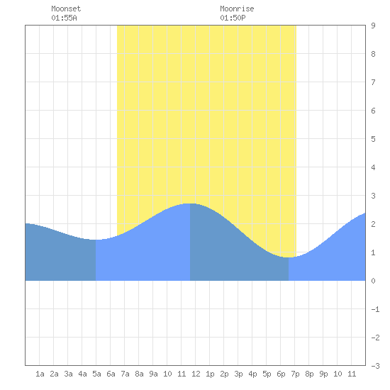 Rongelap Island tide chart for Tuesday, May 10, 2022