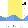 Rongelap Island tide chart for Tuesday, May 10, 2022