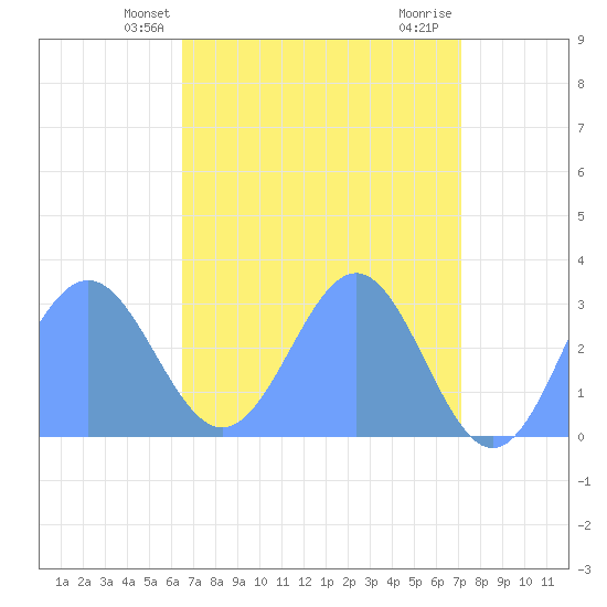 Rongelap Island tide chart for Friday, May 13, 2022