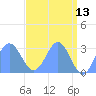 Rongelap Island tide chart for Friday, May 13, 2022