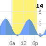 Rongelap Island tide chart for Saturday, May 14, 2022