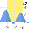 Rongelap Island tide chart for Tuesday, May 17, 2022