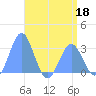 Rongelap Island tide chart for Wednesday, May 18, 2022