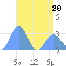 Rongelap Island tide chart for Friday, May 20, 2022