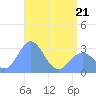 Rongelap Island tide chart for Saturday, May 21, 2022