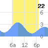 Rongelap Island tide chart for Sunday, May 22, 2022