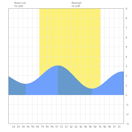 Rongelap Island tide chart for Monday, May 23, 2022