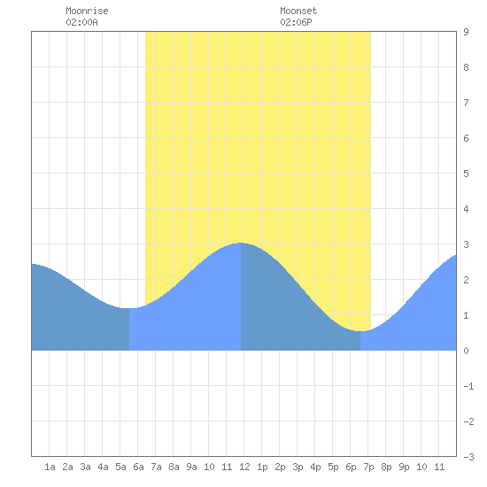 Rongelap Island tide chart for Tuesday, May 24, 2022