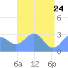 Rongelap Island tide chart for Tuesday, May 24, 2022