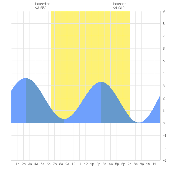 Rongelap Island tide chart for Friday, May 27, 2022
