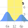 Rongelap Island tide chart for Thursday, May 5, 2022