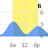 Rongelap Island tide chart for Friday, May 6, 2022