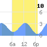 Rongelap Island tide chart for Friday, June 10, 2022