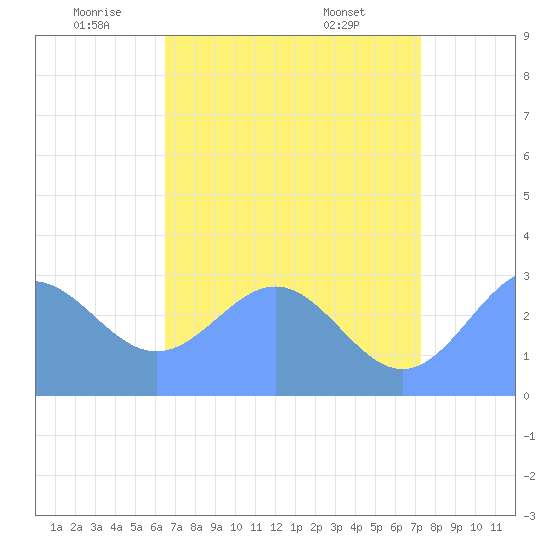 Rongelap Island tide chart for Thursday, June 23, 2022