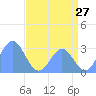 Rongelap Island tide chart for Monday, June 27, 2022
