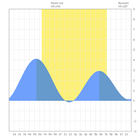 Rongelap Island tide chart for Thursday, June 2, 2022