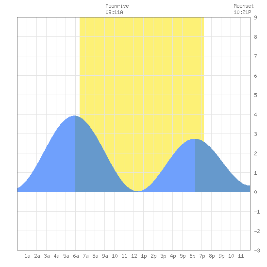 Rongelap Island tide chart for Friday, June 3, 2022