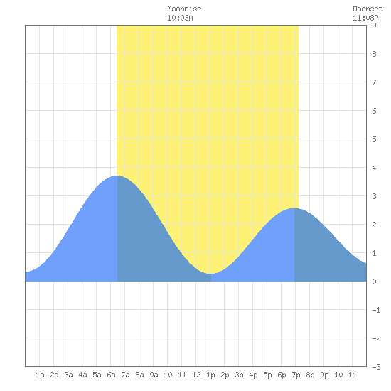 Rongelap Island tide chart for Saturday, June 4, 2022